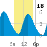 East Rutherford tide chart for Thursday, January 18, 2024