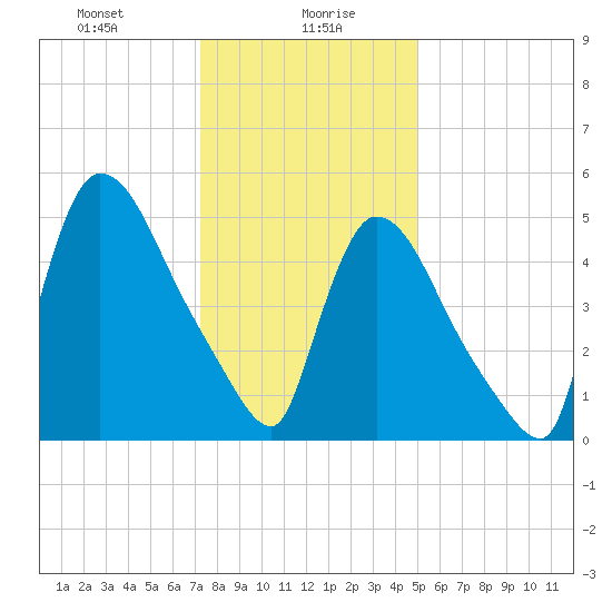 East Rutherford tide chart for Friday, January 19, 2024