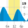 East Rutherford tide chart for Friday, January 19, 2024