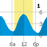 East Rutherford tide chart for Monday, January 1, 2024