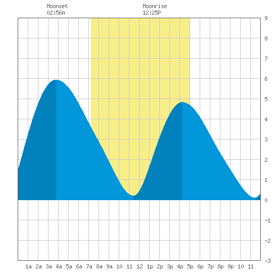 East Rutherford tide chart for Saturday, January 20, 2024