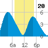East Rutherford tide chart for Saturday, January 20, 2024
