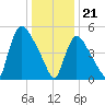 East Rutherford tide chart for Sunday, January 21, 2024