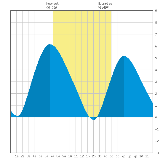 East Rutherford tide chart for Tuesday, January 23, 2024