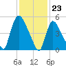 East Rutherford tide chart for Tuesday, January 23, 2024