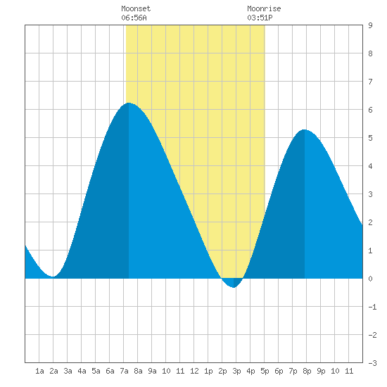 East Rutherford tide chart for Wednesday, January 24, 2024