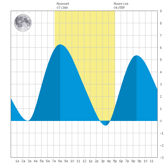 East Rutherford tide chart for Thursday, January 25, 2024