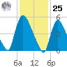 East Rutherford tide chart for Thursday, January 25, 2024