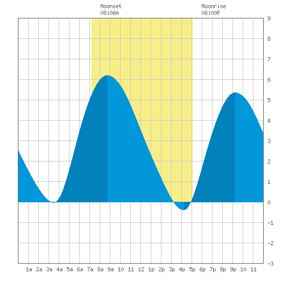 East Rutherford tide chart for Friday, January 26, 2024