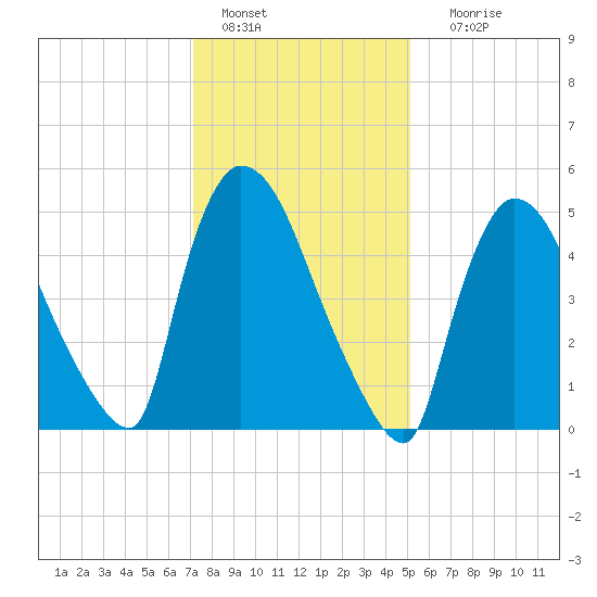 East Rutherford tide chart for Saturday, January 27, 2024