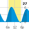 East Rutherford tide chart for Saturday, January 27, 2024