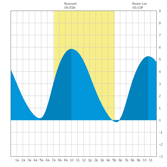 East Rutherford tide chart for Sunday, January 28, 2024