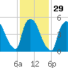 East Rutherford tide chart for Monday, January 29, 2024