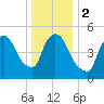 East Rutherford tide chart for Tuesday, January 2, 2024