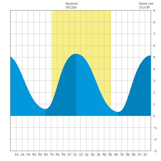 East Rutherford tide chart for Tuesday, January 30, 2024