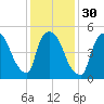 East Rutherford tide chart for Tuesday, January 30, 2024