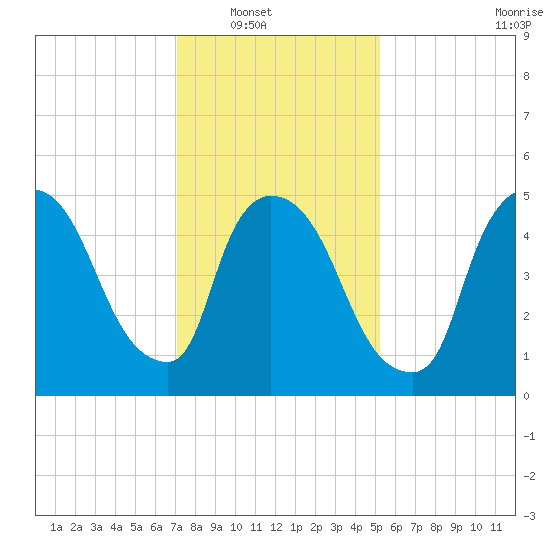 East Rutherford tide chart for Wednesday, January 31, 2024
