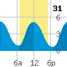 East Rutherford tide chart for Wednesday, January 31, 2024
