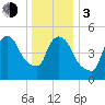 East Rutherford tide chart for Wednesday, January 3, 2024