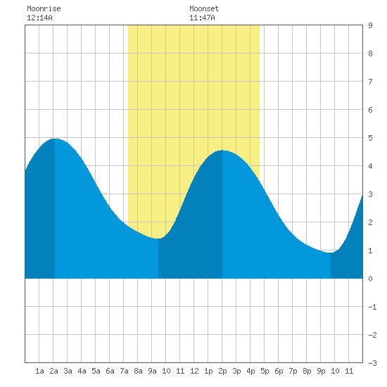 East Rutherford tide chart for Thursday, January 4, 2024