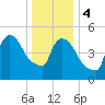 East Rutherford tide chart for Thursday, January 4, 2024
