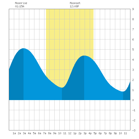 East Rutherford tide chart for Friday, January 5, 2024