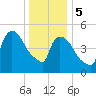 East Rutherford tide chart for Friday, January 5, 2024