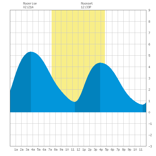 East Rutherford tide chart for Saturday, January 6, 2024