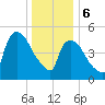 East Rutherford tide chart for Saturday, January 6, 2024