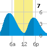 East Rutherford tide chart for Sunday, January 7, 2024
