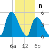 East Rutherford tide chart for Monday, January 8, 2024