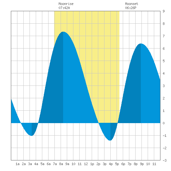 East Rutherford tide chart for Saturday, February 10, 2024