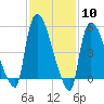 East Rutherford tide chart for Saturday, February 10, 2024
