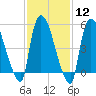 East Rutherford tide chart for Monday, February 12, 2024