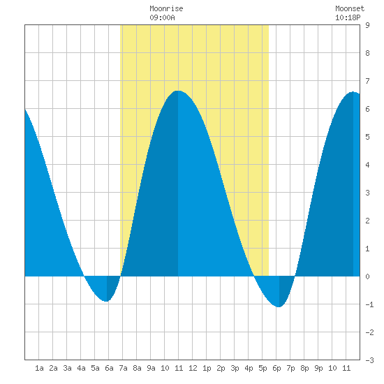 East Rutherford tide chart for Tuesday, February 13, 2024