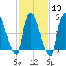 East Rutherford tide chart for Tuesday, February 13, 2024