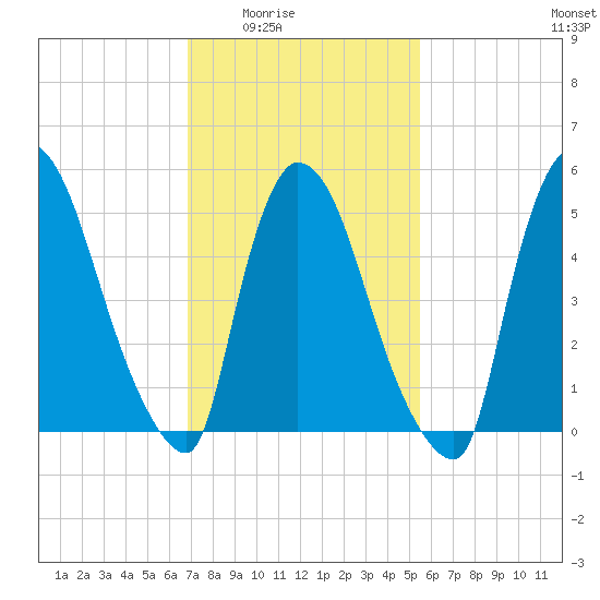 East Rutherford tide chart for Wednesday, February 14, 2024