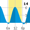 East Rutherford tide chart for Wednesday, February 14, 2024