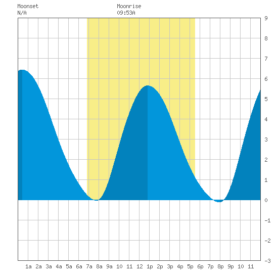 East Rutherford tide chart for Thursday, February 15, 2024