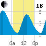 East Rutherford tide chart for Friday, February 16, 2024