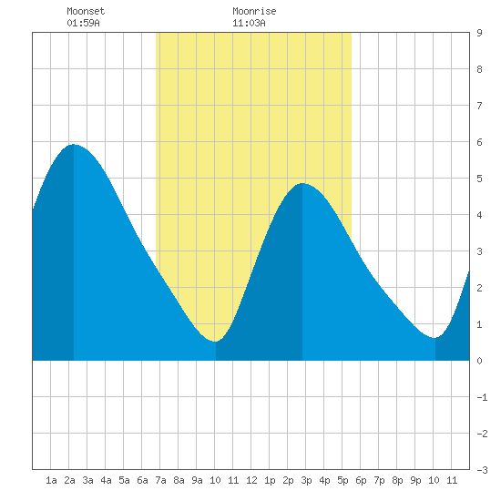 East Rutherford tide chart for Saturday, February 17, 2024