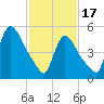 East Rutherford tide chart for Saturday, February 17, 2024