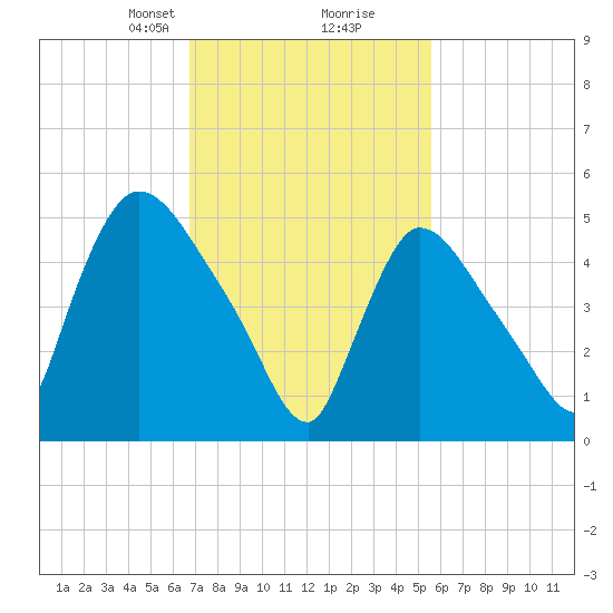 East Rutherford tide chart for Monday, February 19, 2024