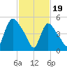 East Rutherford tide chart for Monday, February 19, 2024