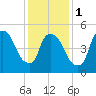 East Rutherford tide chart for Thursday, February 1, 2024