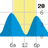 East Rutherford tide chart for Tuesday, February 20, 2024