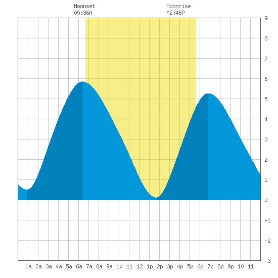 East Rutherford tide chart for Wednesday, February 21, 2024