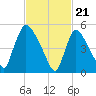 East Rutherford tide chart for Wednesday, February 21, 2024