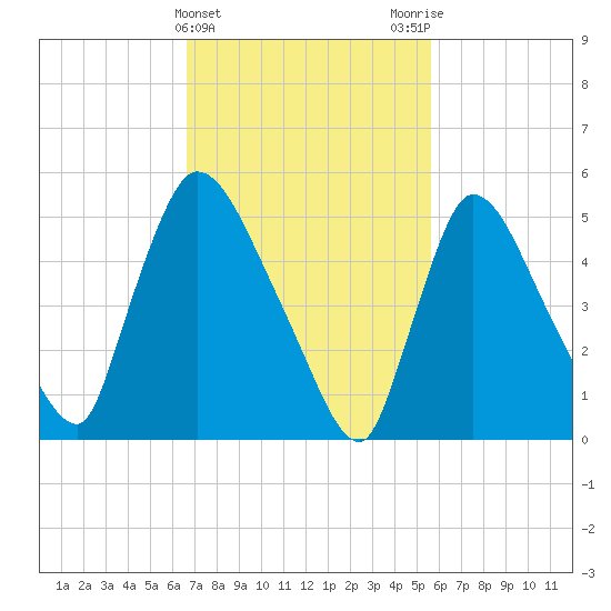 East Rutherford tide chart for Thursday, February 22, 2024