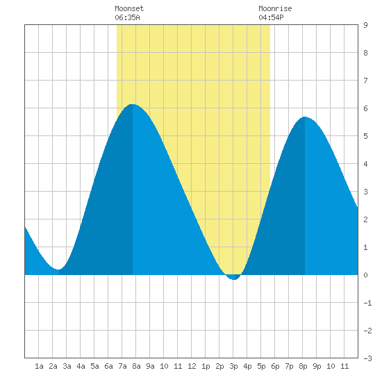 East Rutherford tide chart for Friday, February 23, 2024